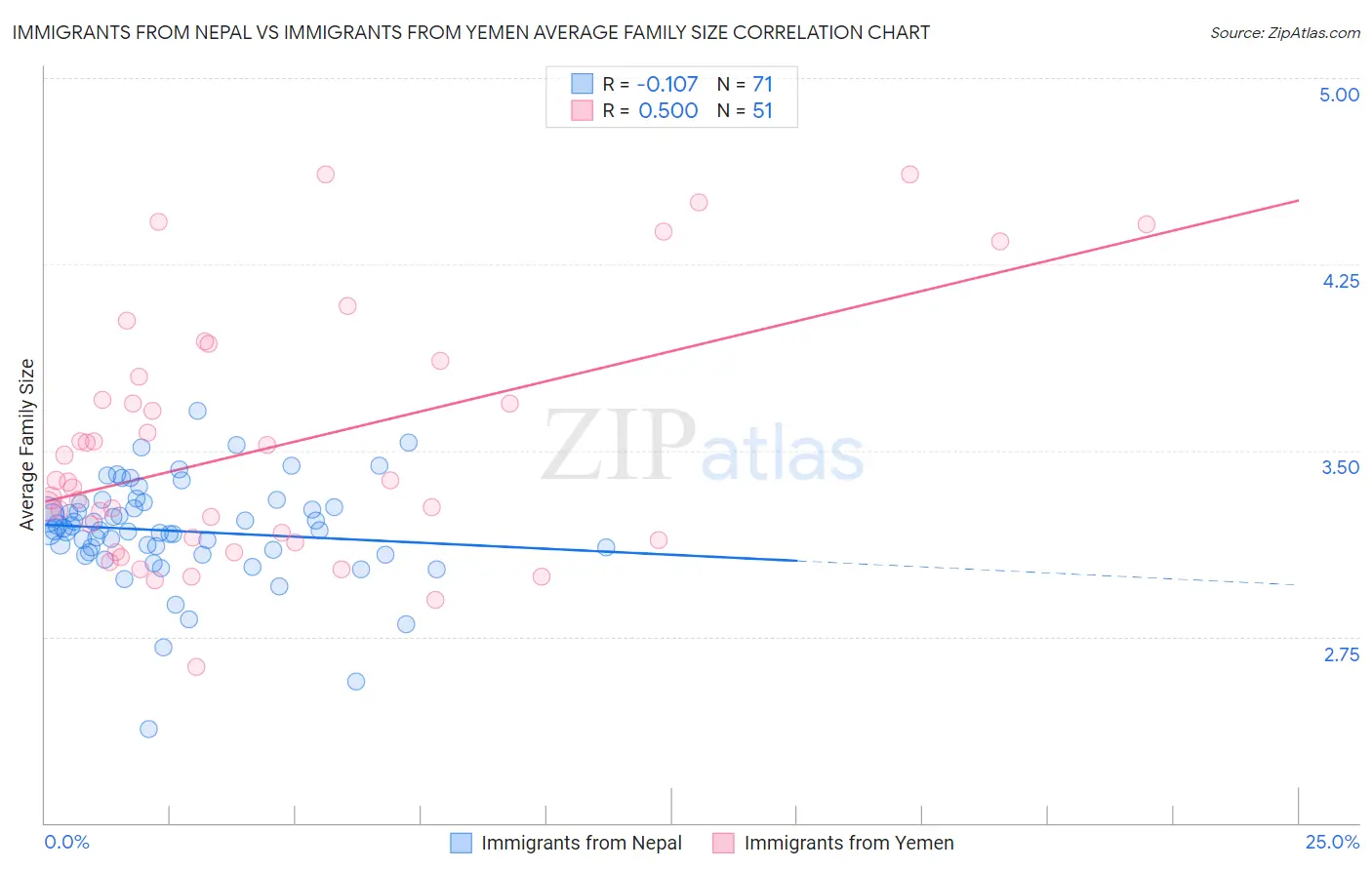Immigrants from Nepal vs Immigrants from Yemen Average Family Size