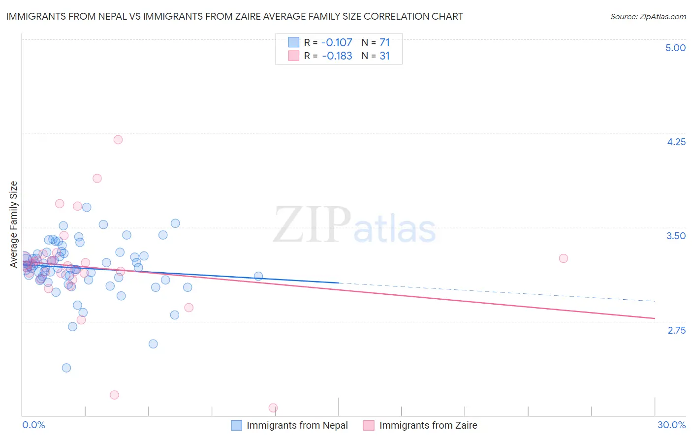 Immigrants from Nepal vs Immigrants from Zaire Average Family Size