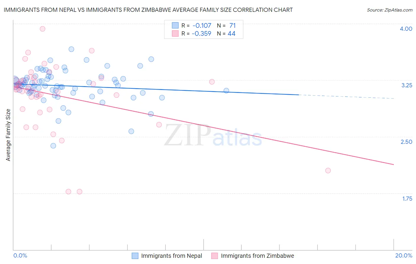 Immigrants from Nepal vs Immigrants from Zimbabwe Average Family Size