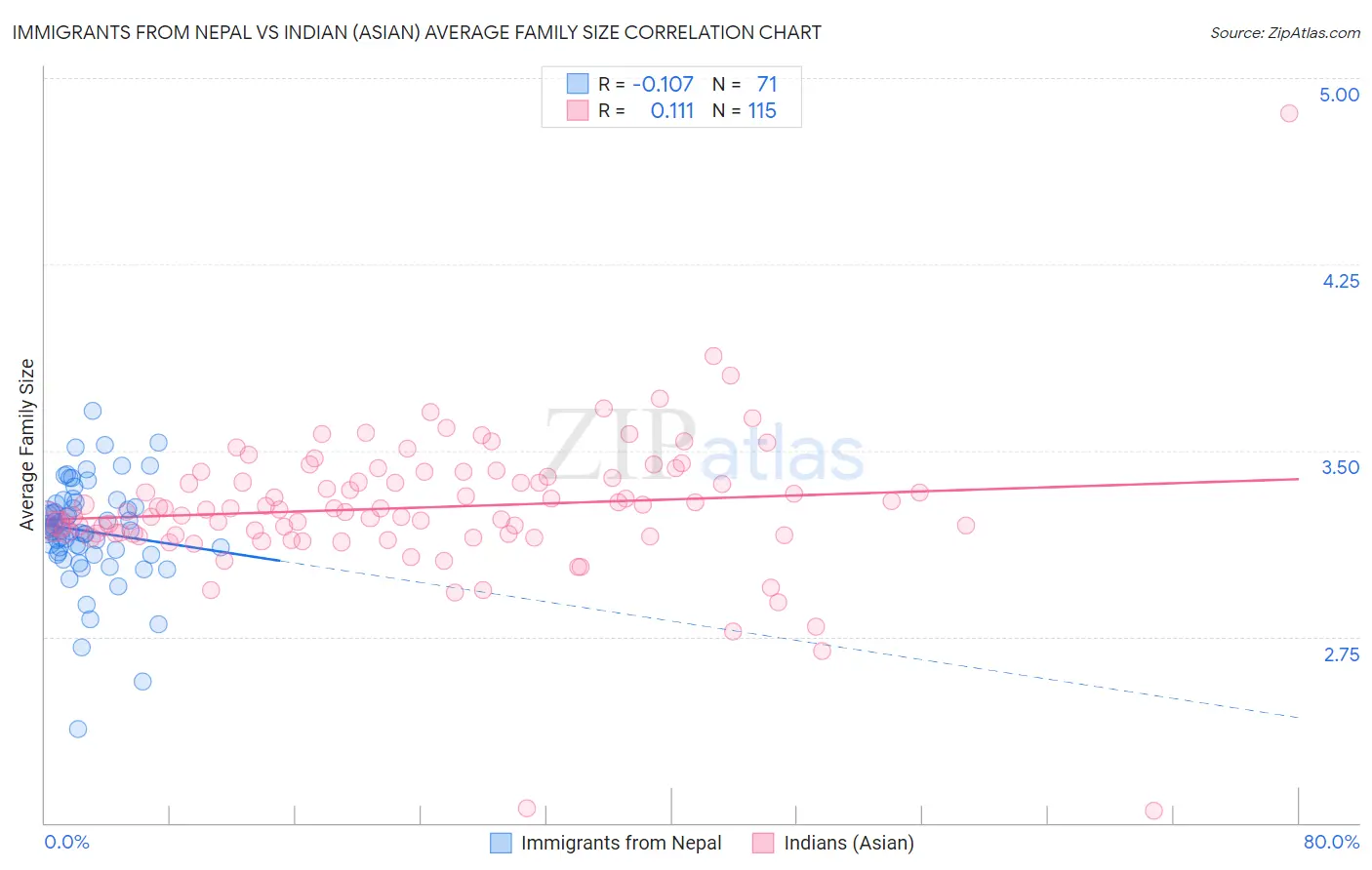 Immigrants from Nepal vs Indian (Asian) Average Family Size