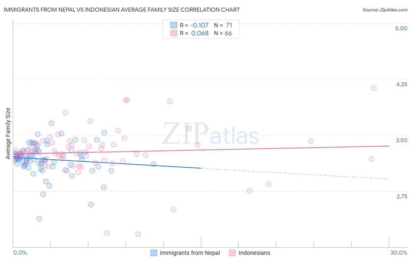 Immigrants from Nepal vs Indonesian Average Family Size