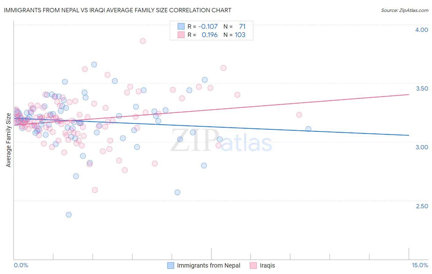Immigrants from Nepal vs Iraqi Average Family Size