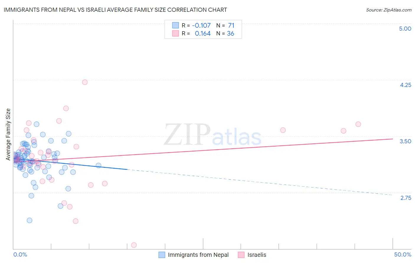 Immigrants from Nepal vs Israeli Average Family Size