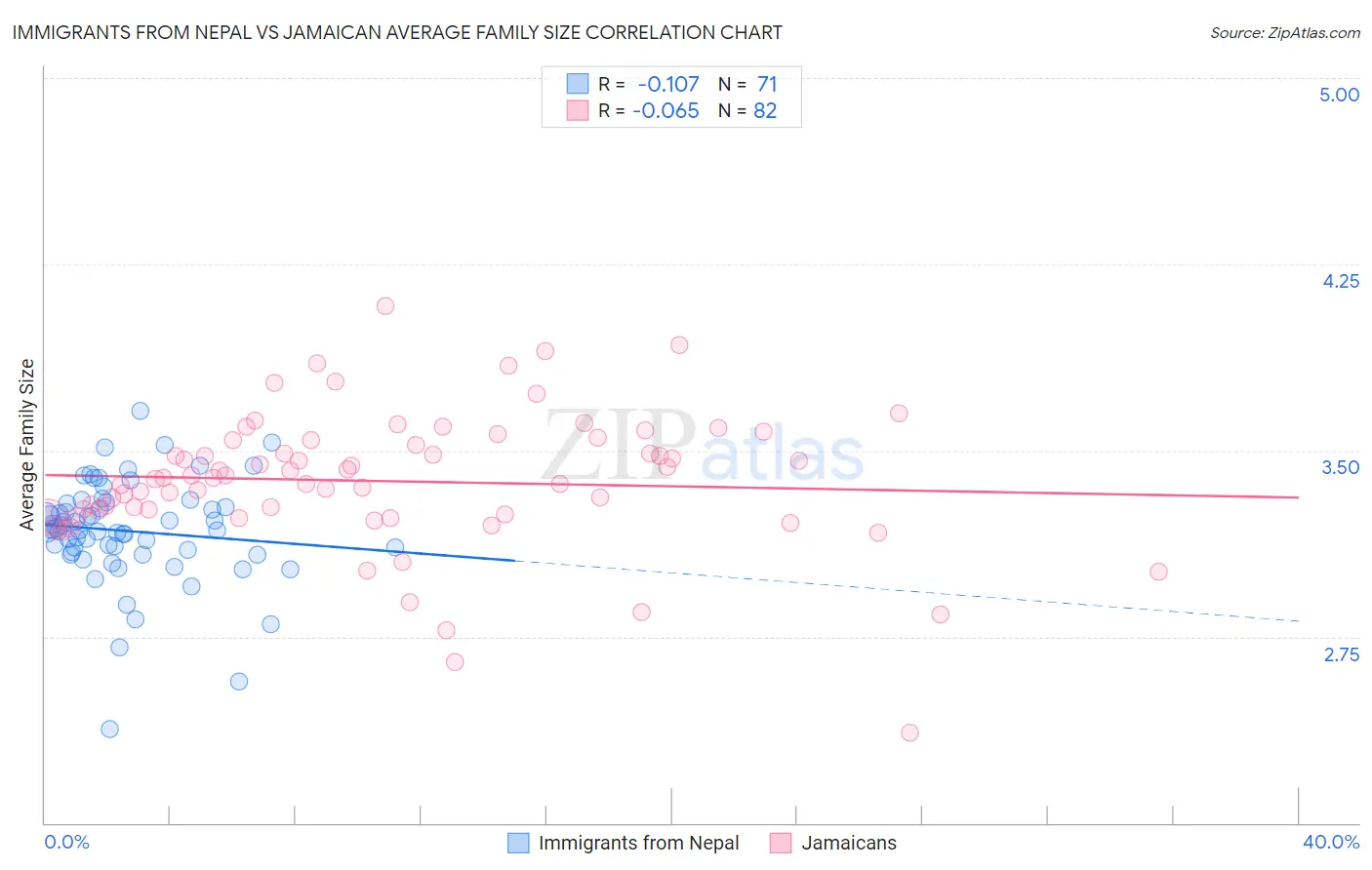 Immigrants from Nepal vs Jamaican Average Family Size
