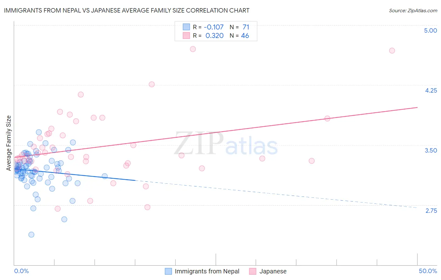 Immigrants from Nepal vs Japanese Average Family Size