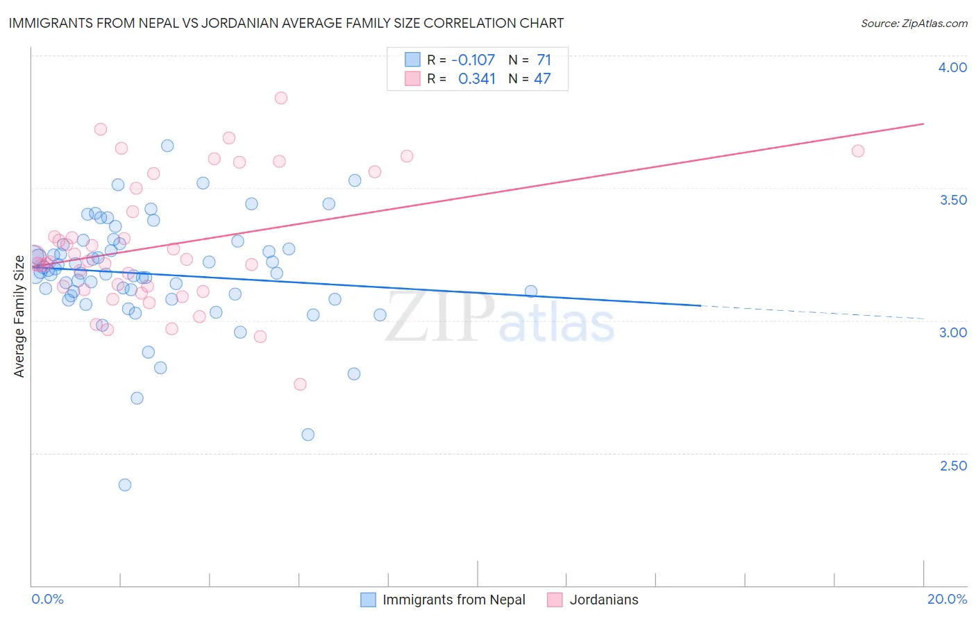 Immigrants from Nepal vs Jordanian Average Family Size