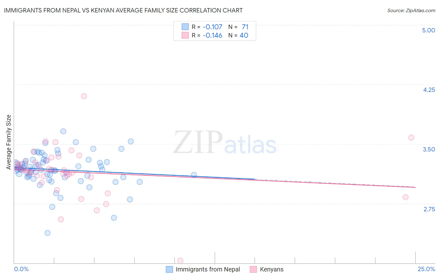 Immigrants from Nepal vs Kenyan Average Family Size
