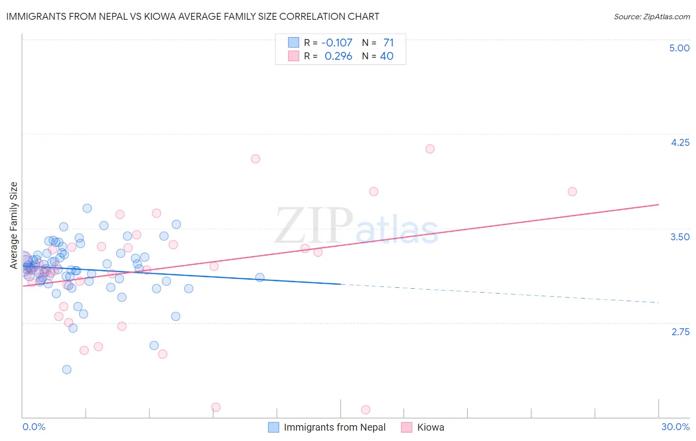 Immigrants from Nepal vs Kiowa Average Family Size