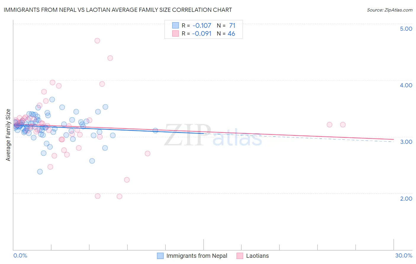 Immigrants from Nepal vs Laotian Average Family Size