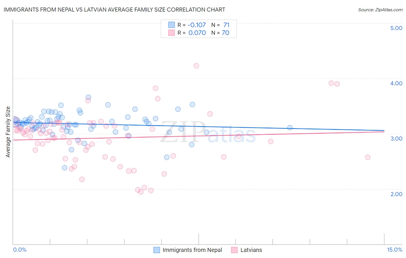 Immigrants from Nepal vs Latvian Average Family Size