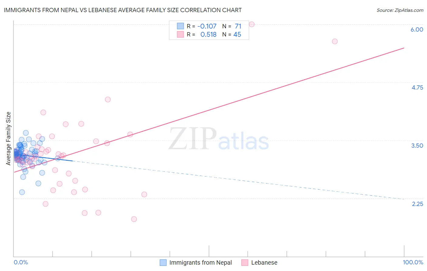 Immigrants from Nepal vs Lebanese Average Family Size