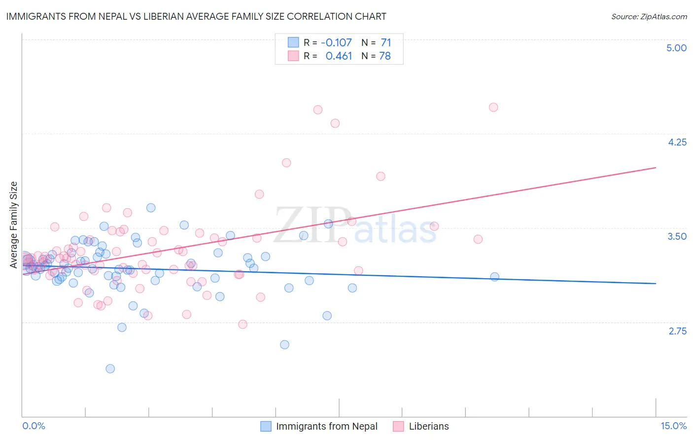 Immigrants from Nepal vs Liberian Average Family Size