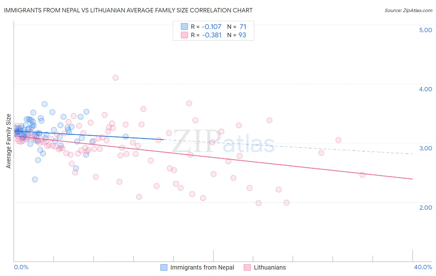 Immigrants from Nepal vs Lithuanian Average Family Size