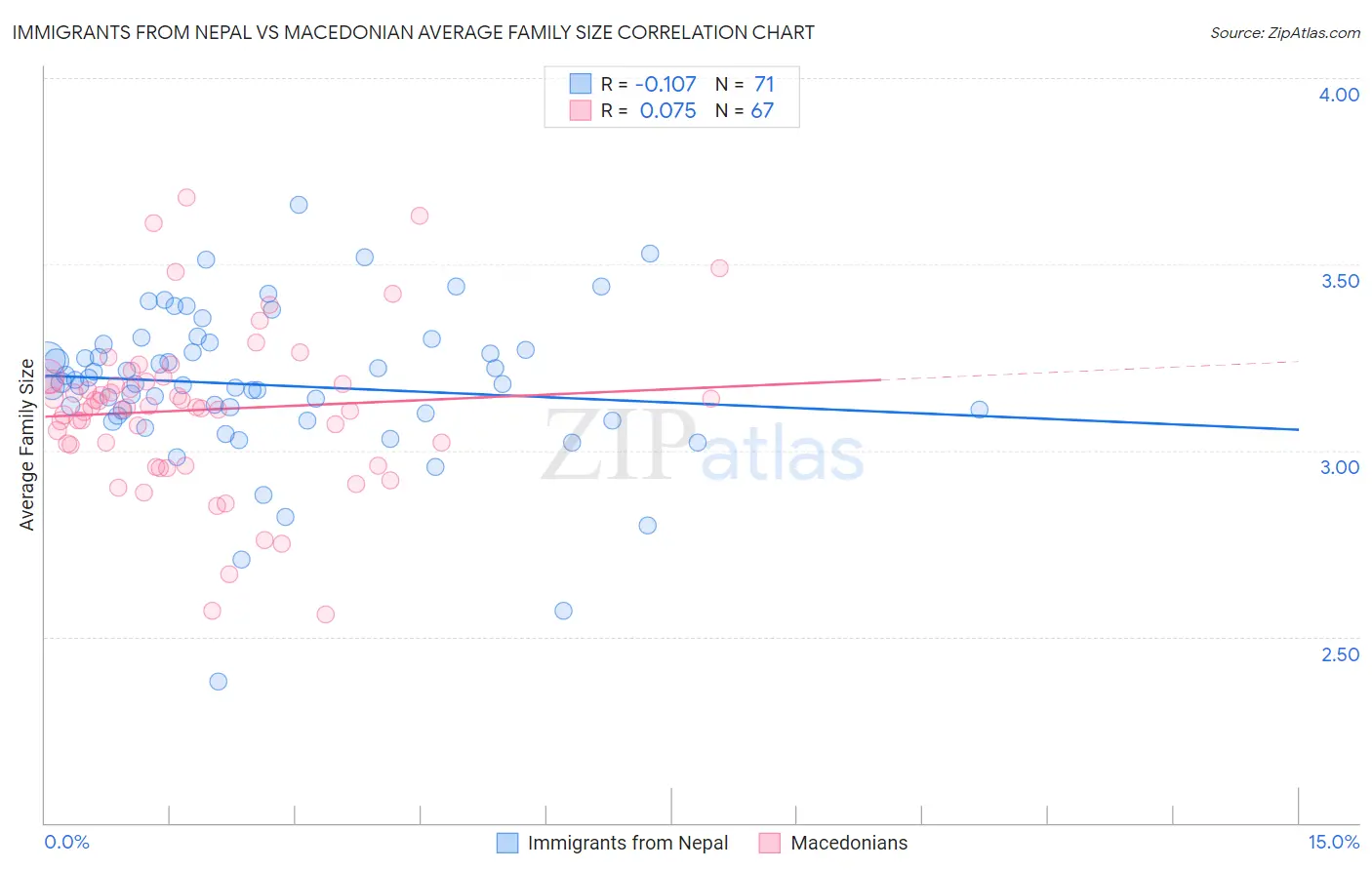 Immigrants from Nepal vs Macedonian Average Family Size