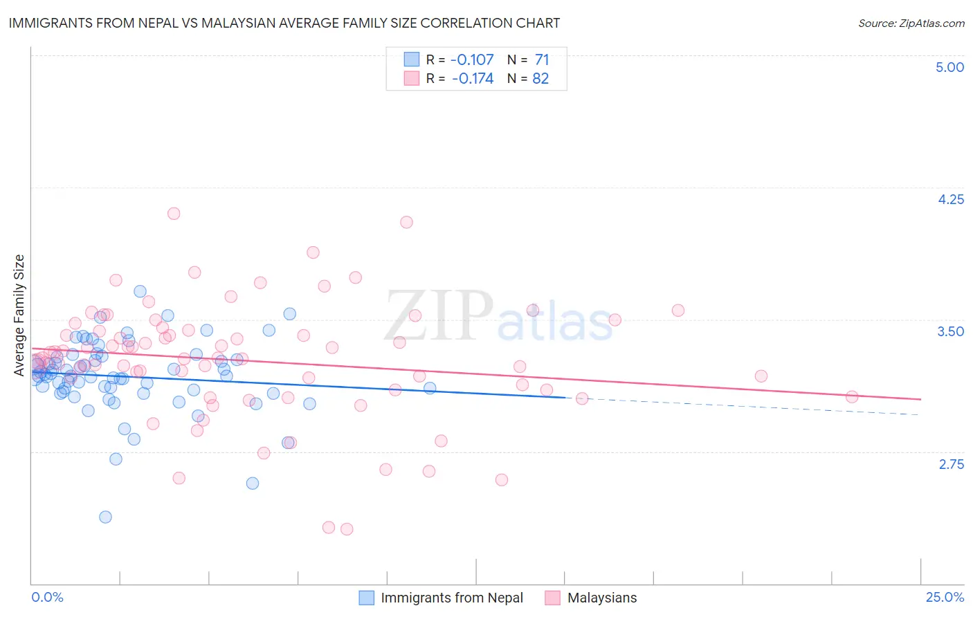 Immigrants from Nepal vs Malaysian Average Family Size