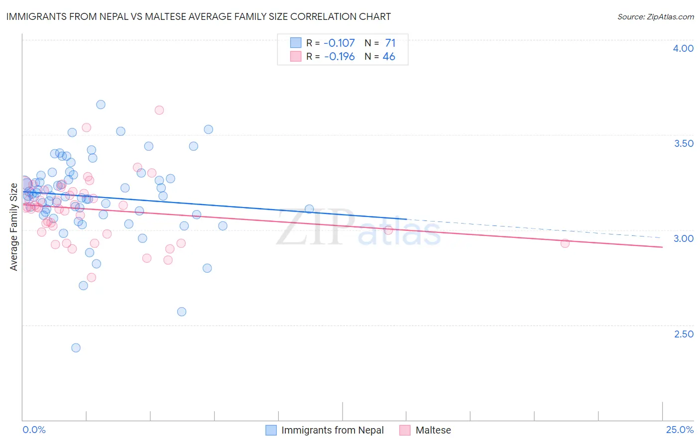 Immigrants from Nepal vs Maltese Average Family Size