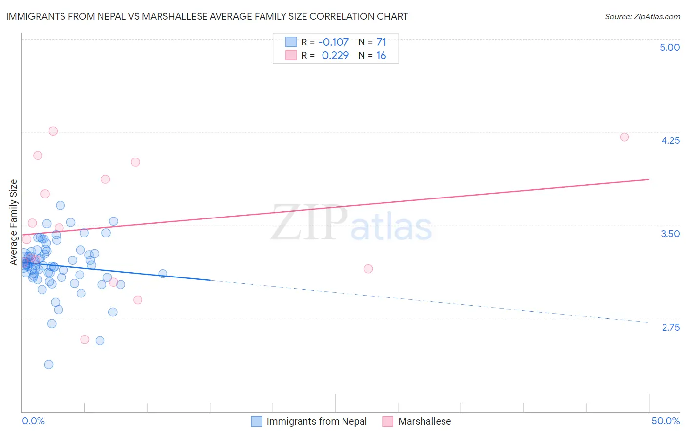 Immigrants from Nepal vs Marshallese Average Family Size