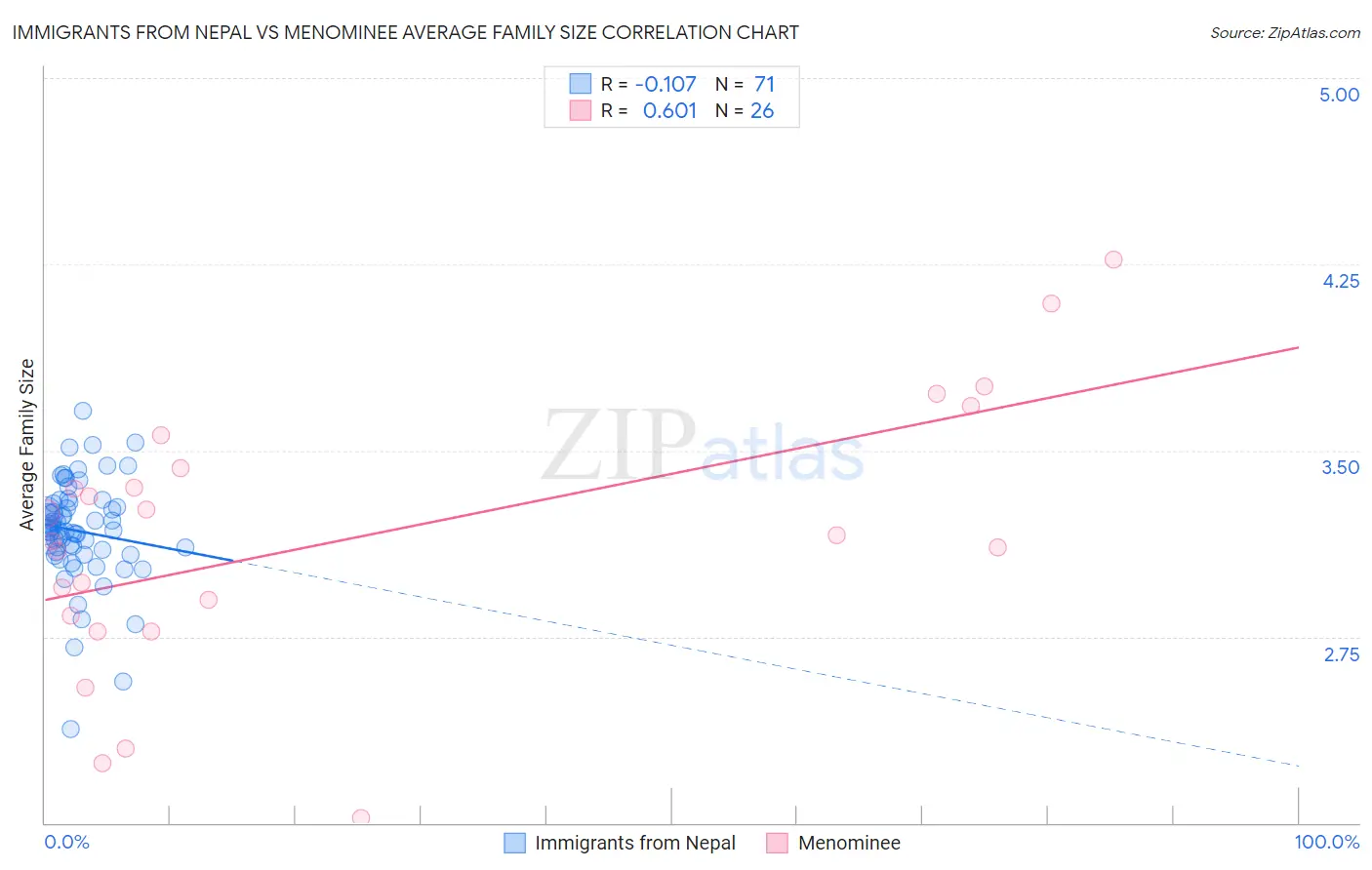 Immigrants from Nepal vs Menominee Average Family Size