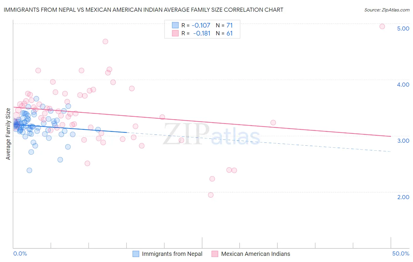 Immigrants from Nepal vs Mexican American Indian Average Family Size