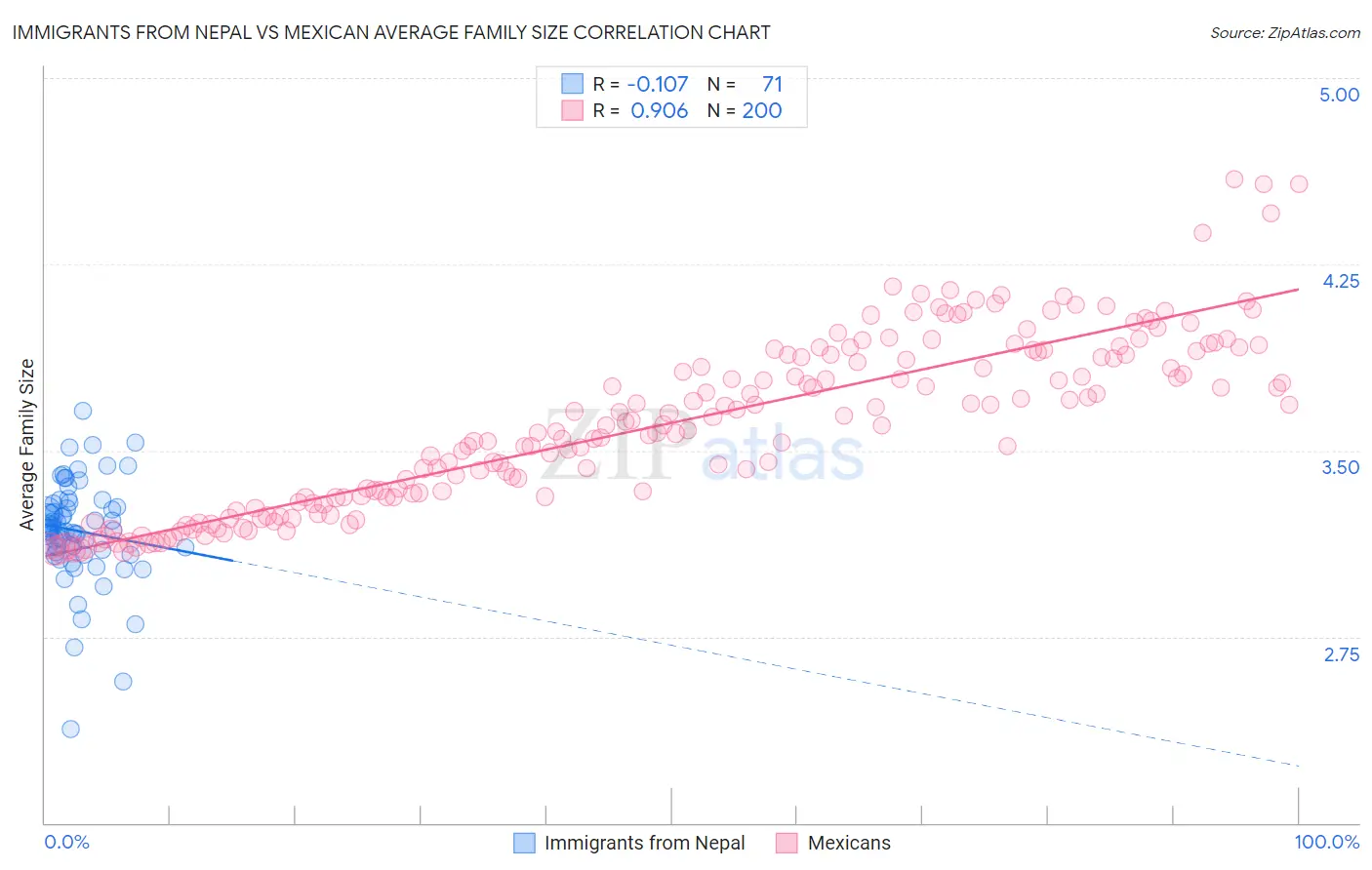 Immigrants from Nepal vs Mexican Average Family Size