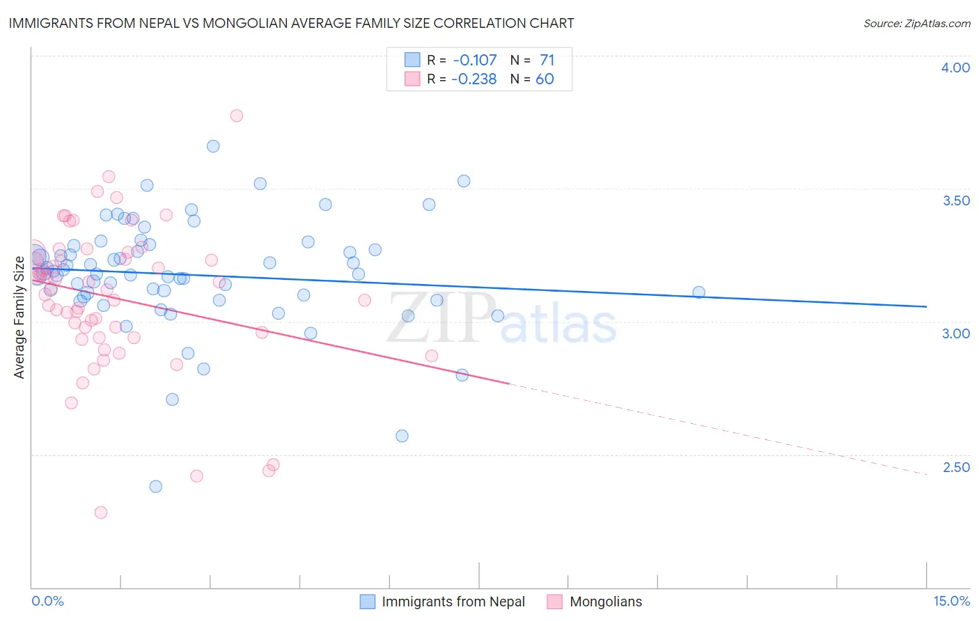 Immigrants from Nepal vs Mongolian Average Family Size