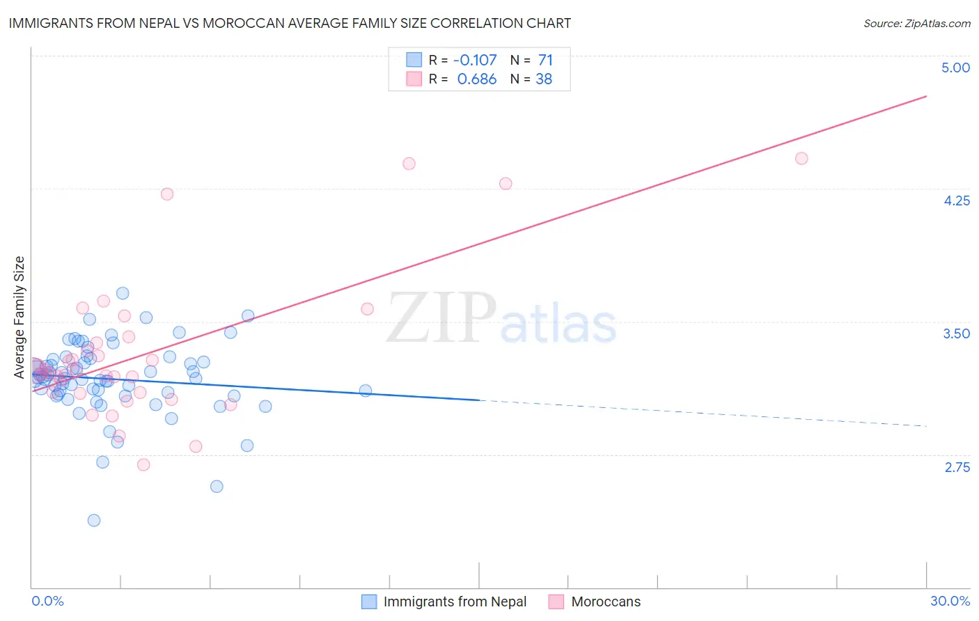 Immigrants from Nepal vs Moroccan Average Family Size