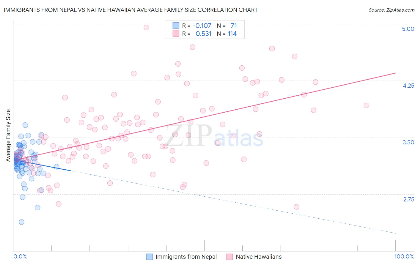 Immigrants from Nepal vs Native Hawaiian Average Family Size