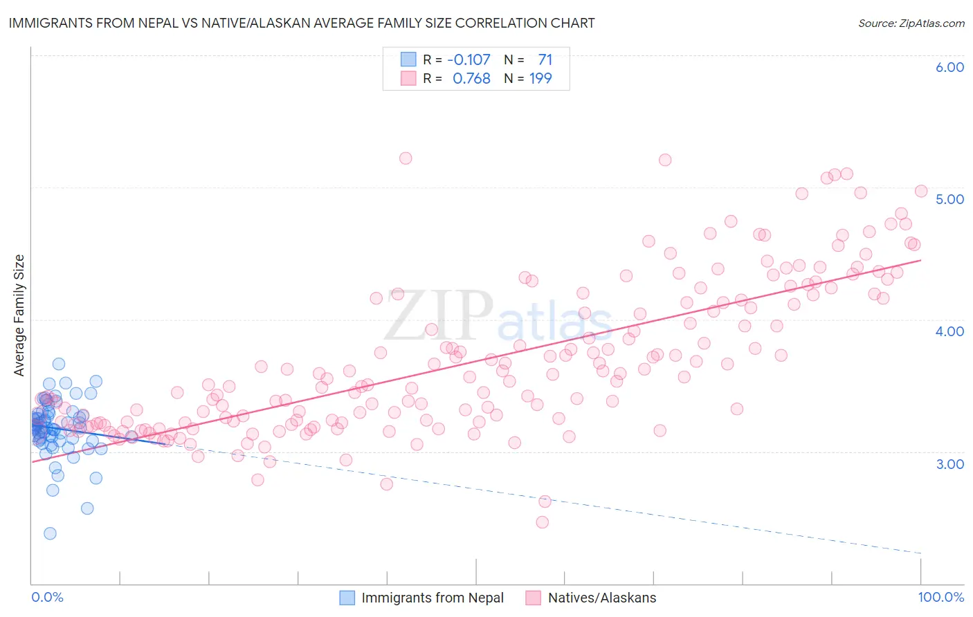 Immigrants from Nepal vs Native/Alaskan Average Family Size