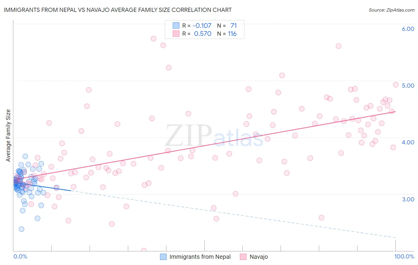 Immigrants from Nepal vs Navajo Average Family Size
