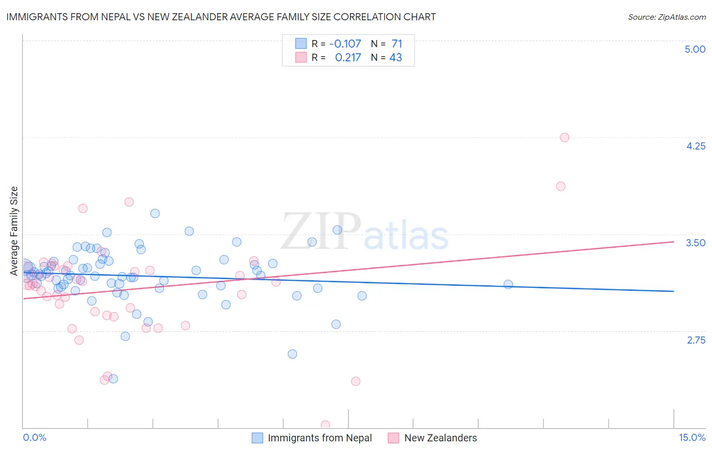 Immigrants from Nepal vs New Zealander Average Family Size