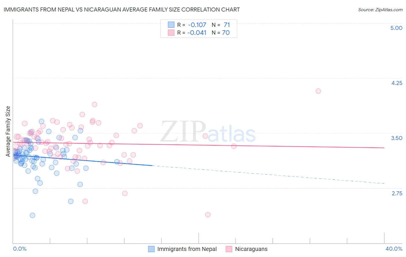 Immigrants from Nepal vs Nicaraguan Average Family Size