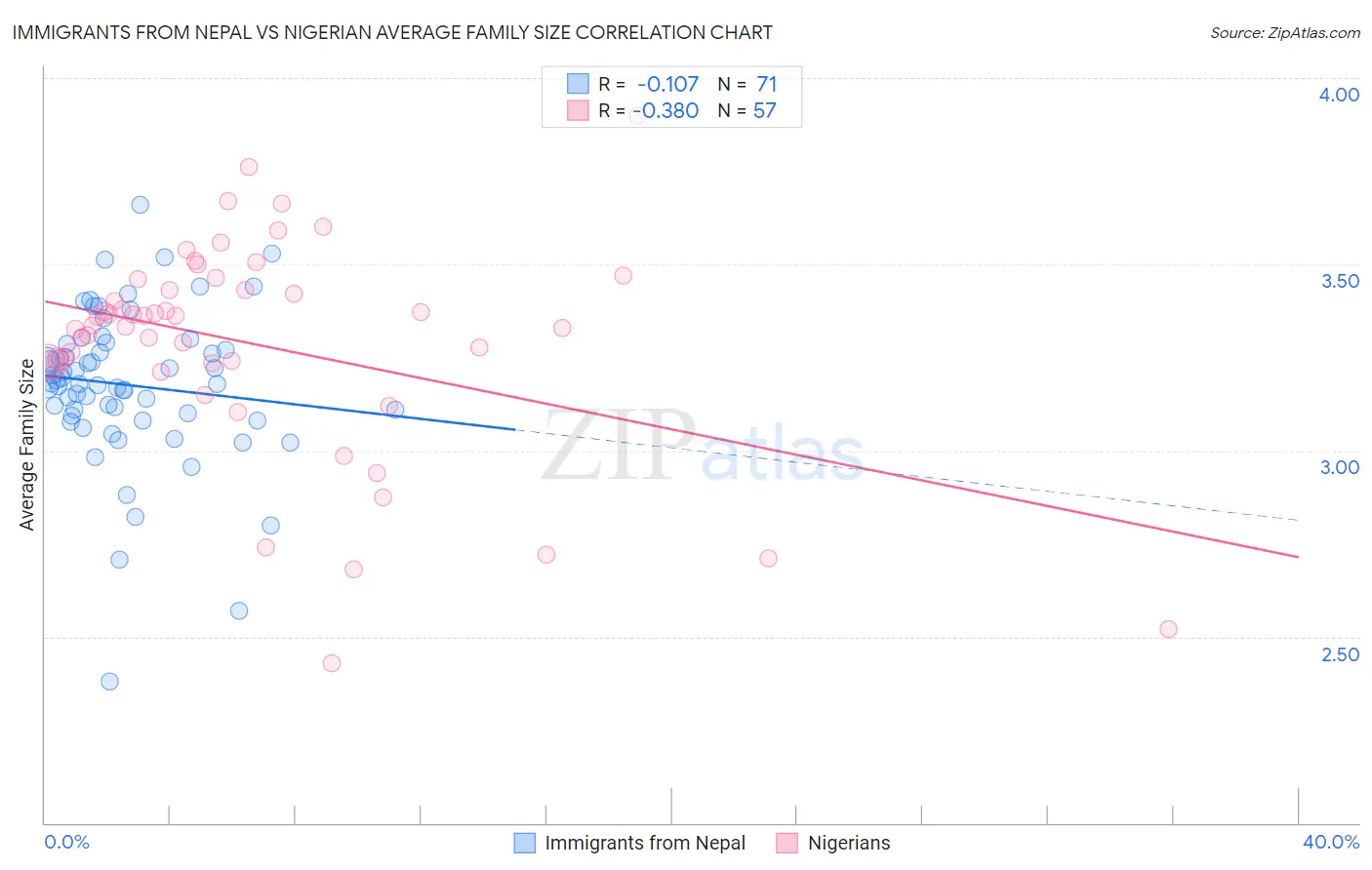 Immigrants from Nepal vs Nigerian Average Family Size