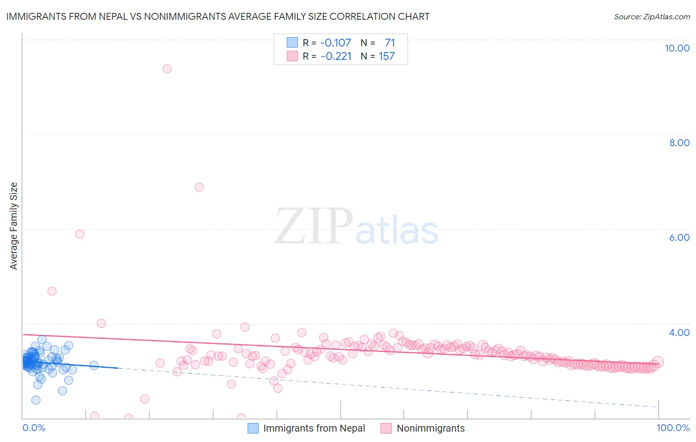 Immigrants from Nepal vs Nonimmigrants Average Family Size