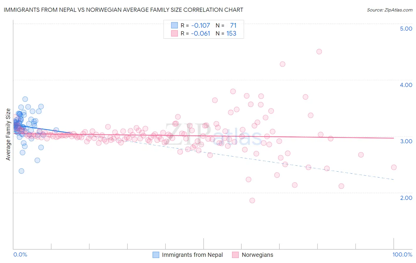 Immigrants from Nepal vs Norwegian Average Family Size