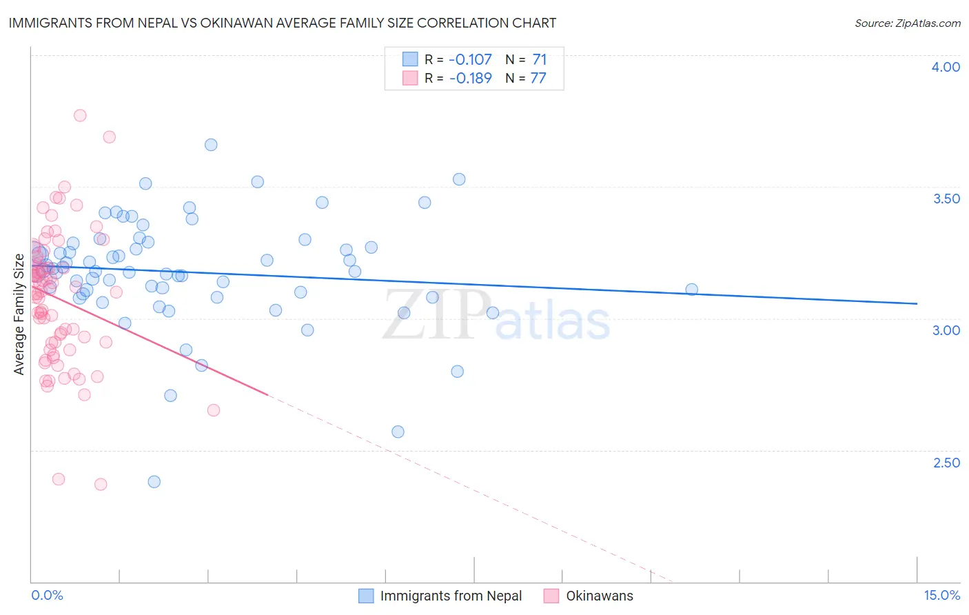 Immigrants from Nepal vs Okinawan Average Family Size