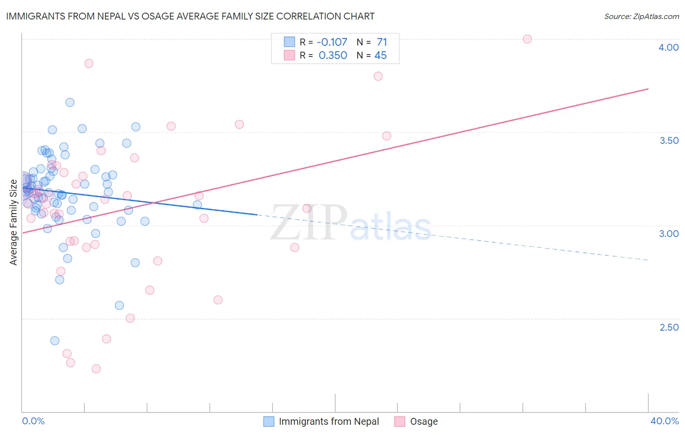 Immigrants from Nepal vs Osage Average Family Size