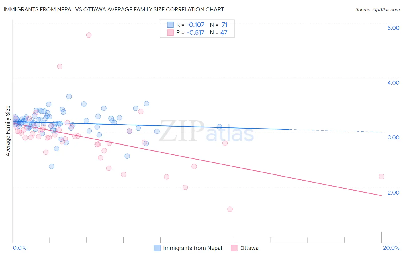 Immigrants from Nepal vs Ottawa Average Family Size