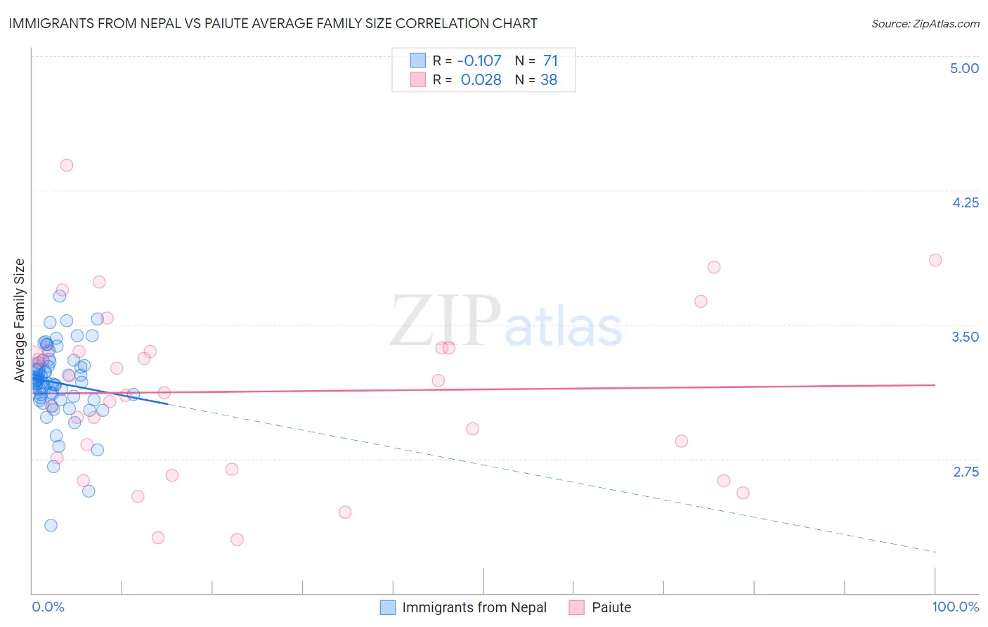 Immigrants from Nepal vs Paiute Average Family Size