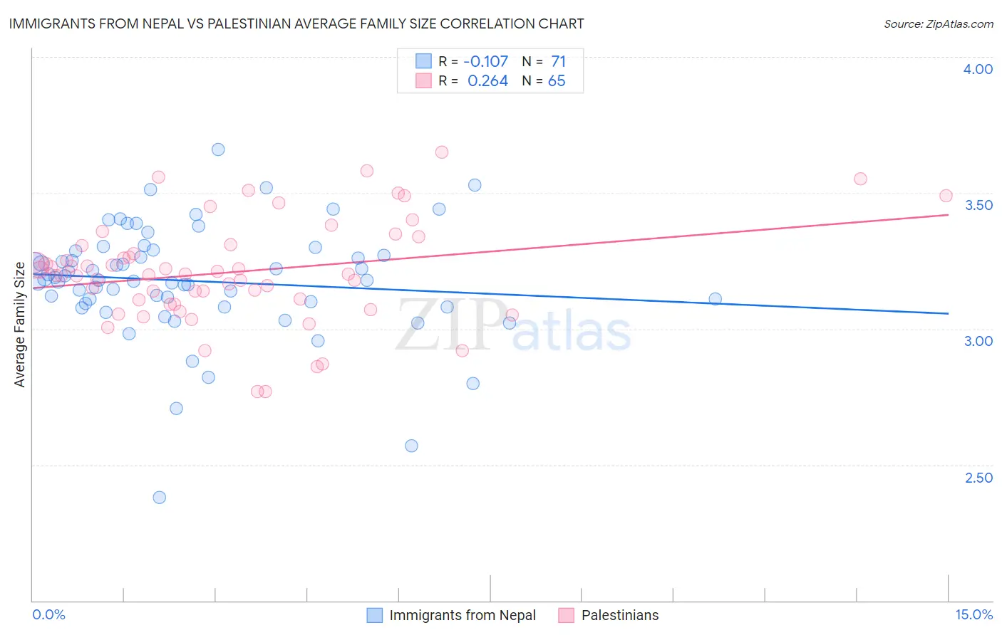 Immigrants from Nepal vs Palestinian Average Family Size