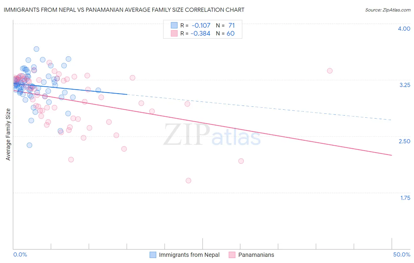 Immigrants from Nepal vs Panamanian Average Family Size
