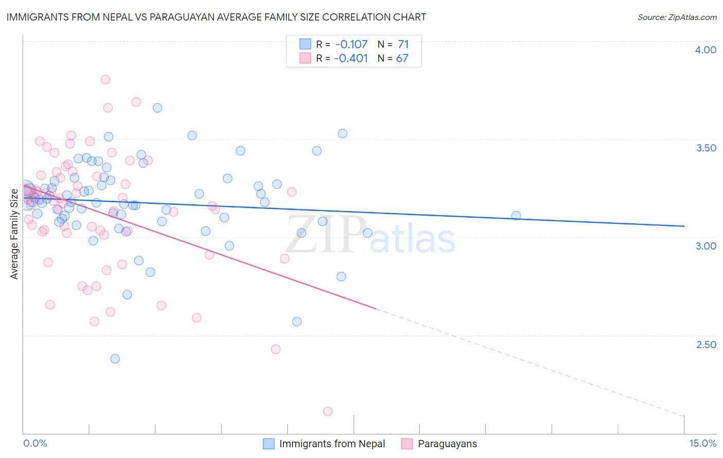 Immigrants from Nepal vs Paraguayan Average Family Size