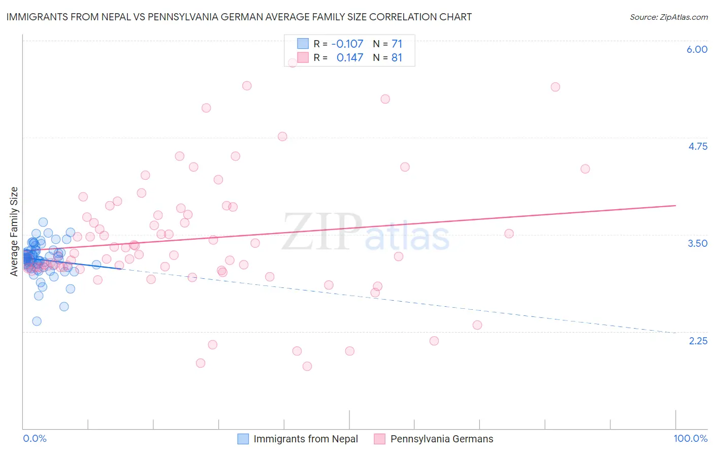 Immigrants from Nepal vs Pennsylvania German Average Family Size