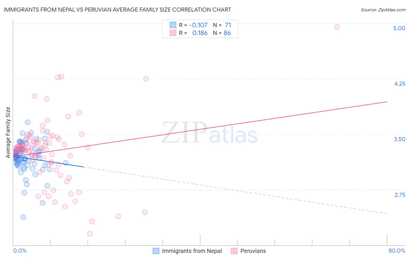 Immigrants from Nepal vs Peruvian Average Family Size