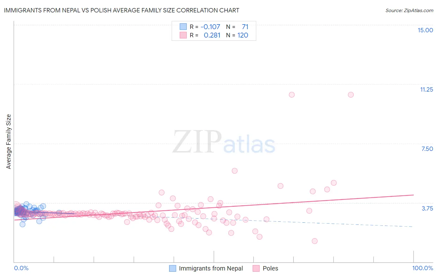 Immigrants from Nepal vs Polish Average Family Size