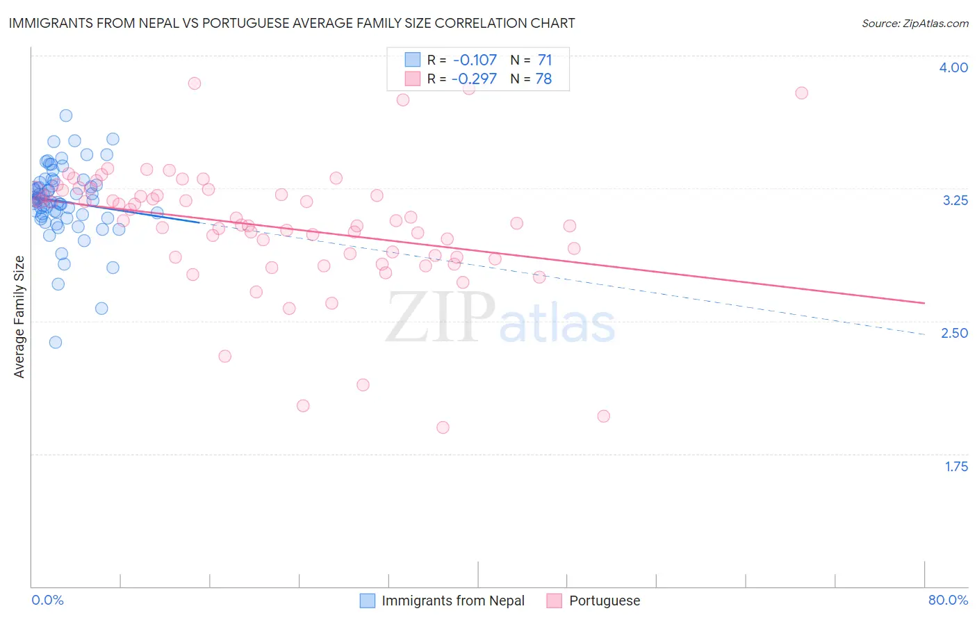 Immigrants from Nepal vs Portuguese Average Family Size