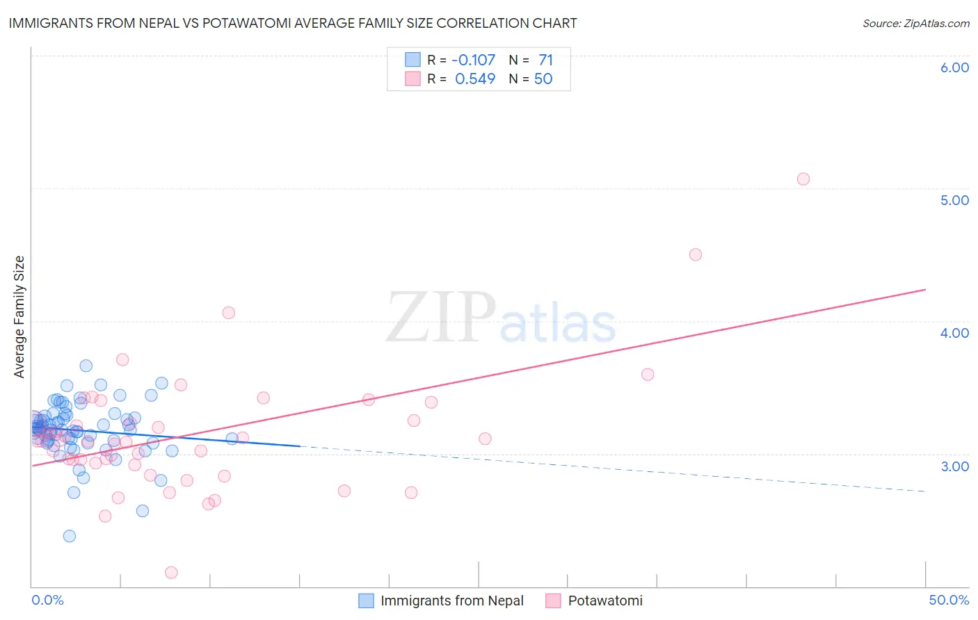Immigrants from Nepal vs Potawatomi Average Family Size