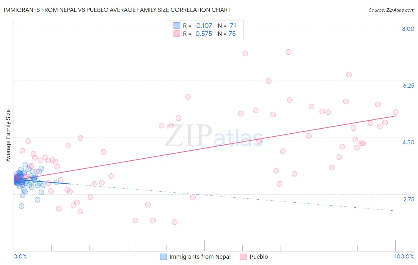 Immigrants from Nepal vs Pueblo Average Family Size