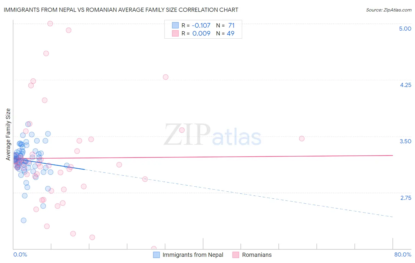 Immigrants from Nepal vs Romanian Average Family Size