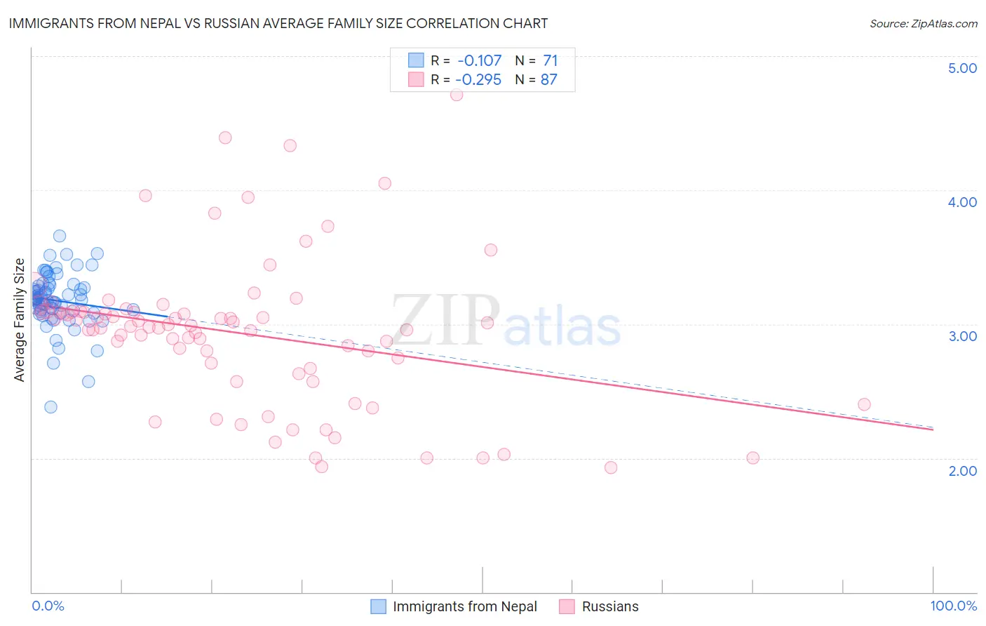 Immigrants from Nepal vs Russian Average Family Size
