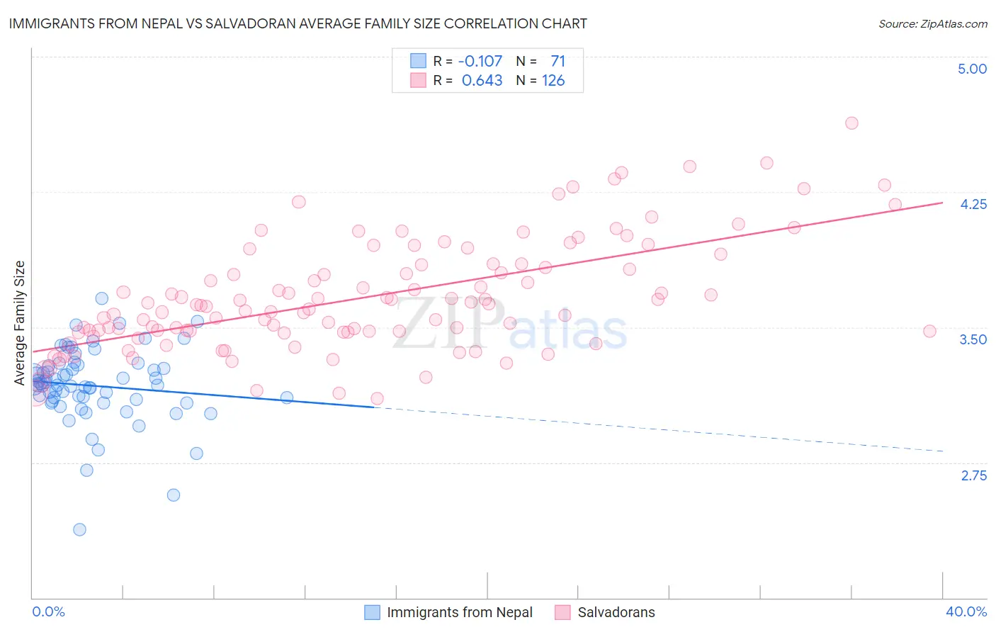 Immigrants from Nepal vs Salvadoran Average Family Size